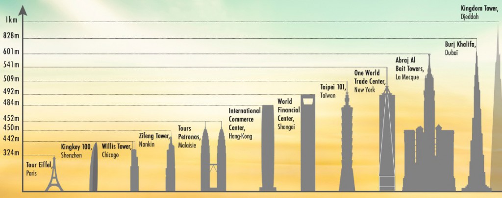 Sigue leyendo Les 10 plus hauts buildings du monde