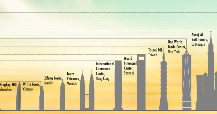 Les 10 plus hauts buildings du monde